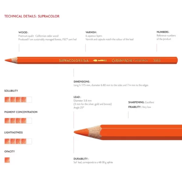 A promotional image for the Set of 40 Caran D'Ache Supracolor Pencils. It shows a single pencil with lots of text around the pencil describing the different attributes of the pencil.