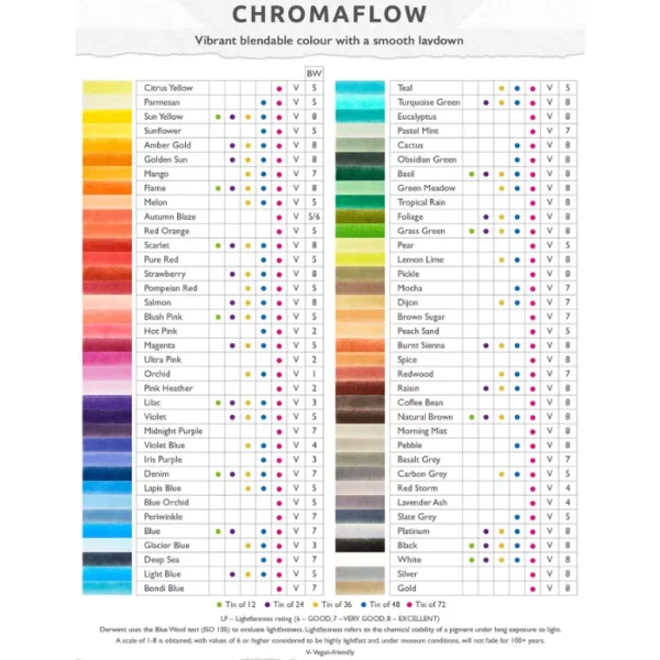 A colour chart for the Set of 100 Derwent Chromaflow Pencils. There are two rows of colour blocks. There is text next to each colour block describing the colour and codes.